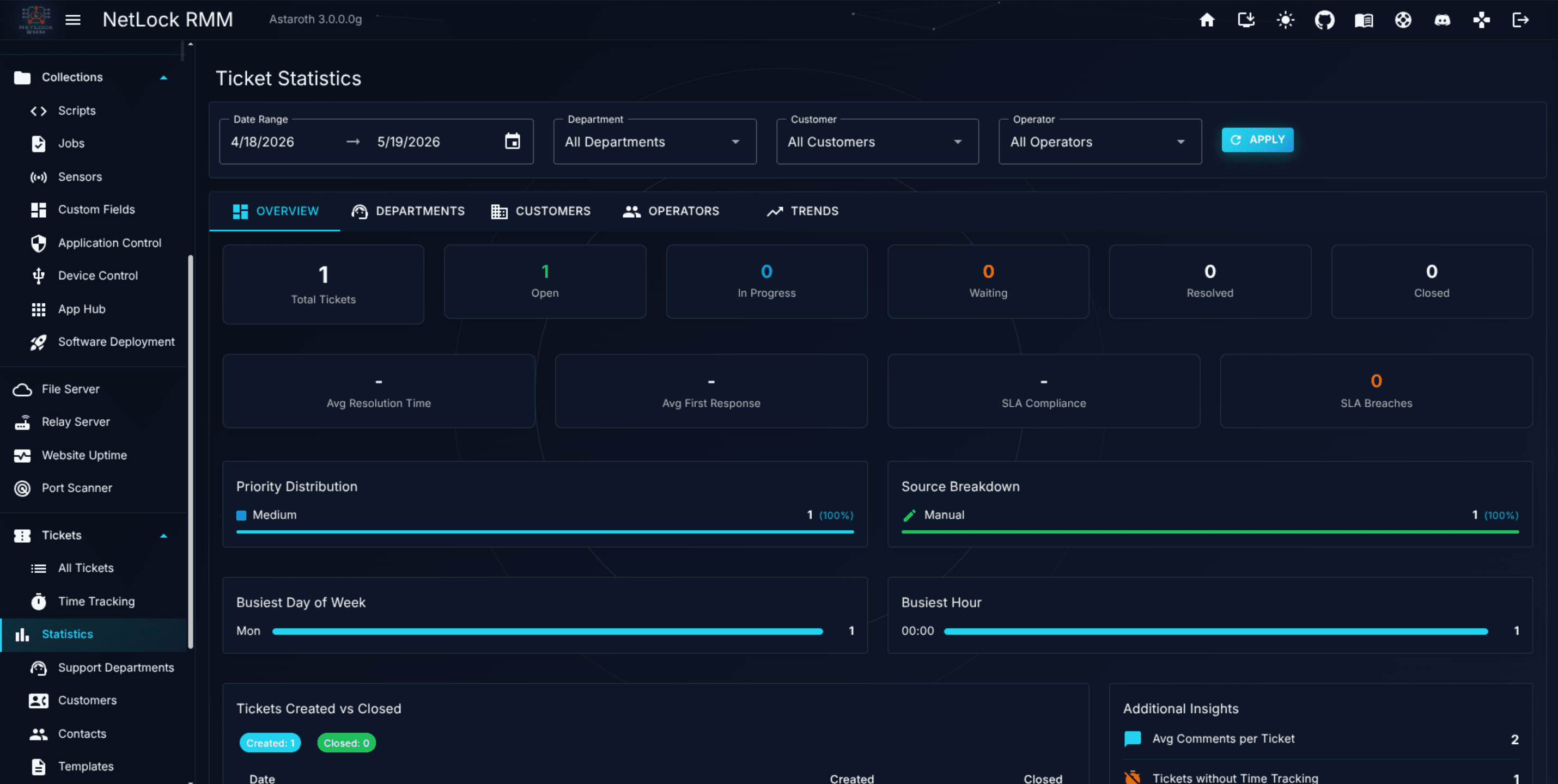 Ticket Statistics with the Overview tab showing totals, per-status counts, SLA compliance, and the priority distribution chart